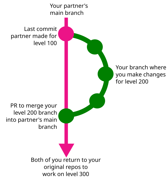 Git branch diagram for level200